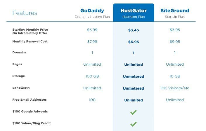 cheap-wordpress-hosting-godaddy vs hostgator vs siteground-comparison-chart