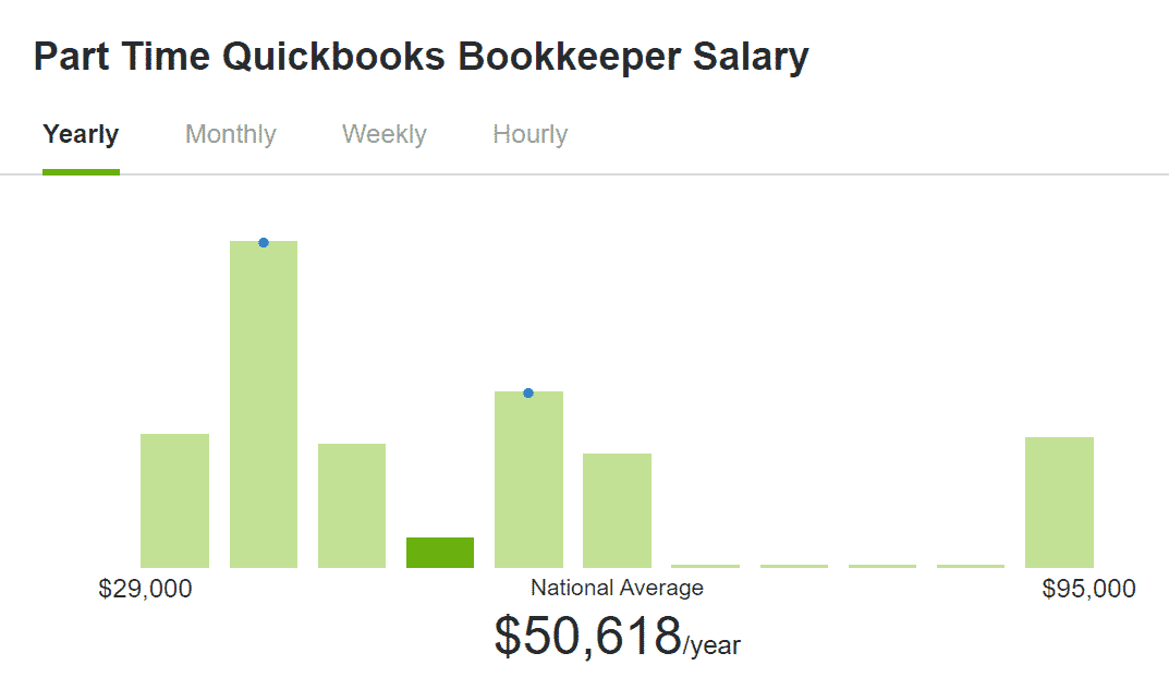 freelance bookkeeping salary