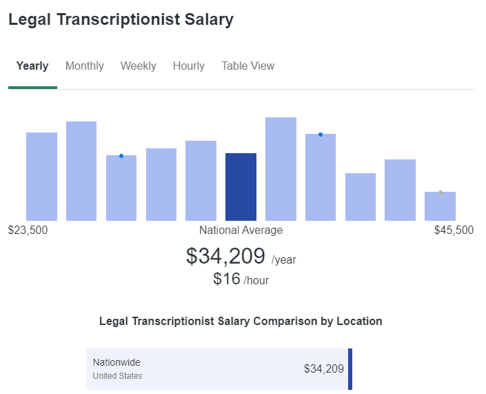 legal transcription salary