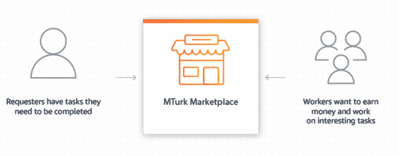 Amazon Mechanical Turk