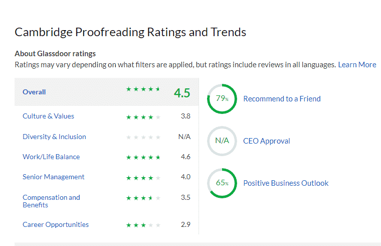 Cambridge Proofreading Rating and Trends