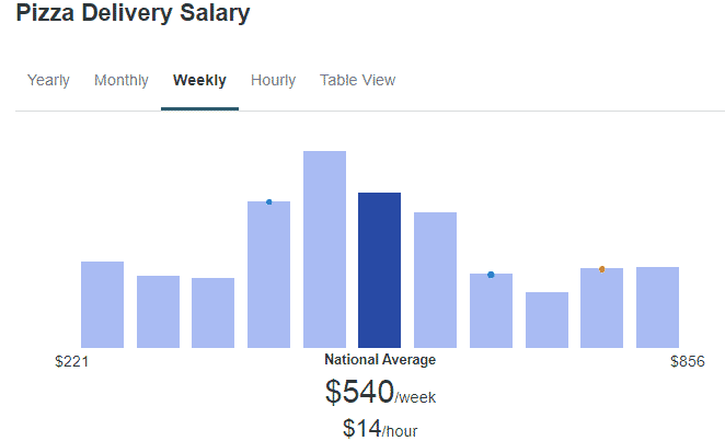 Pizza Delivery Salary on ZipRecruiter