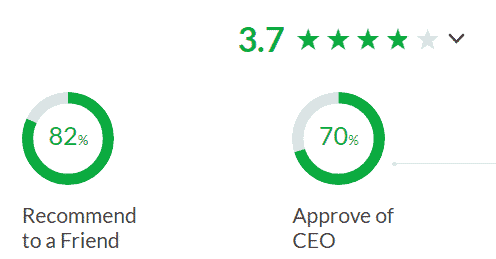 Glassdoor ratings for Voices