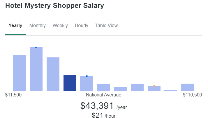 Hotel Mystery Shopper Salary as per Zip Recruiter