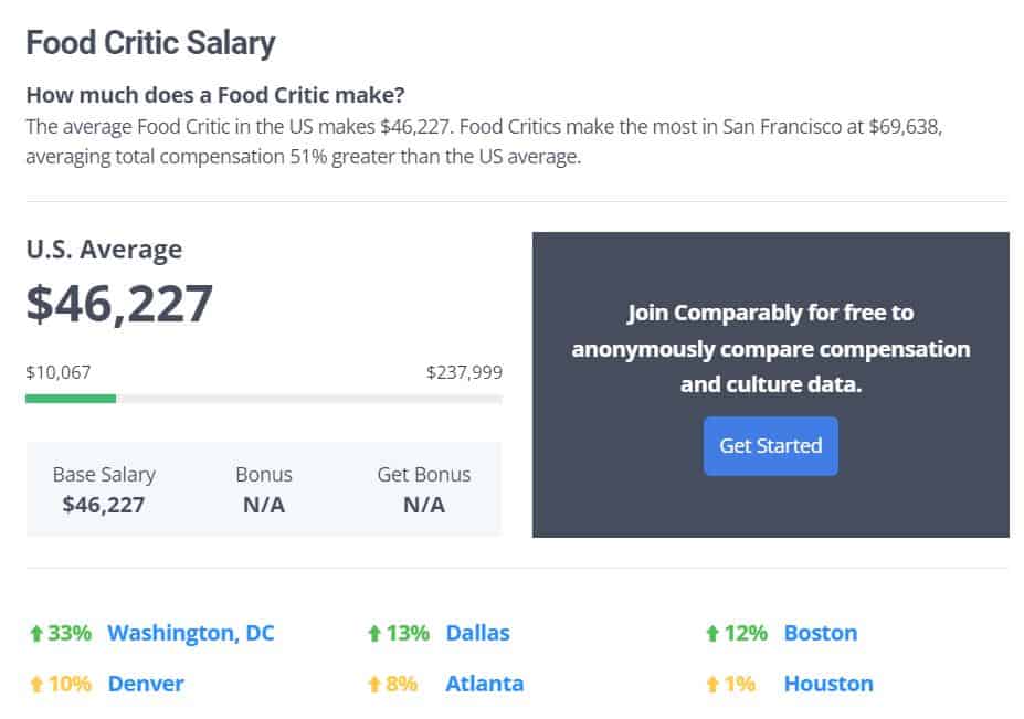 Food Critic Salary On Comparably