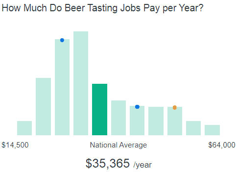 Bear Tasting Job Salary - How Much Do Beer Tasting Jobs Pay?