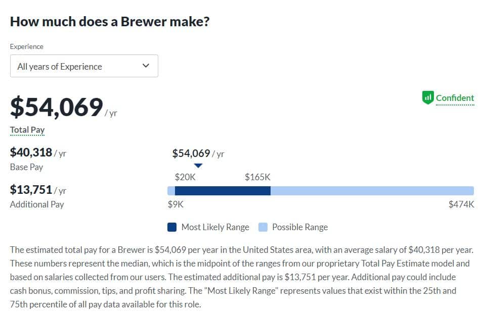 How much does a Brewer make?