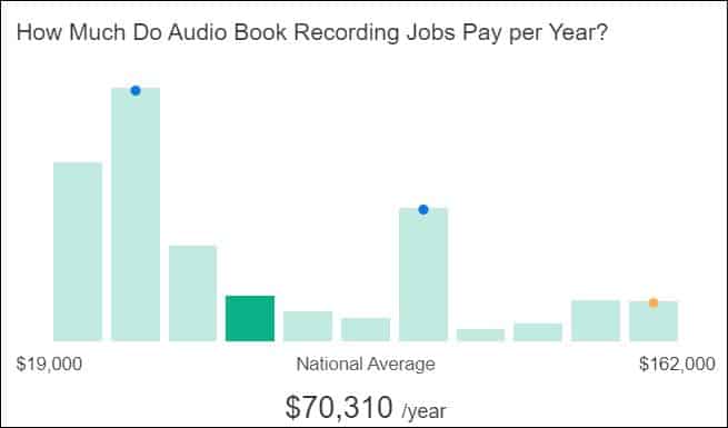 Audiobook Narrator Salary: How Much Does an Audiobook Narrator Make?