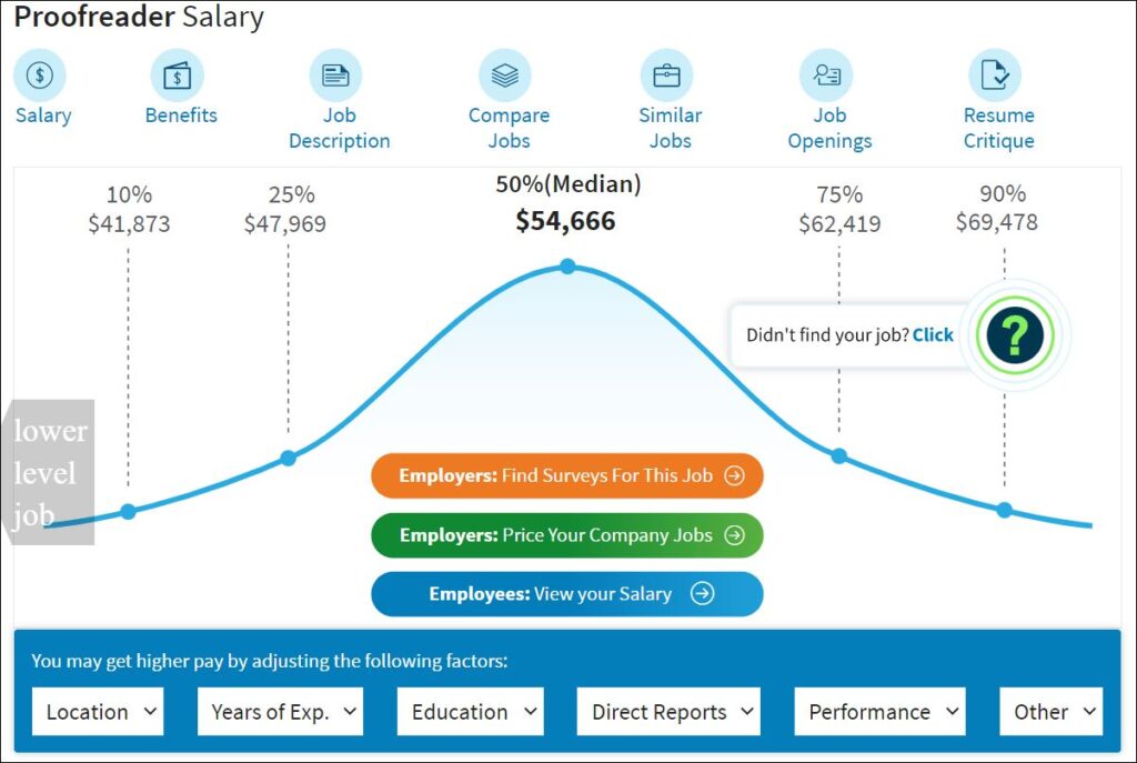 Online Proofreader salary as per Salary.com