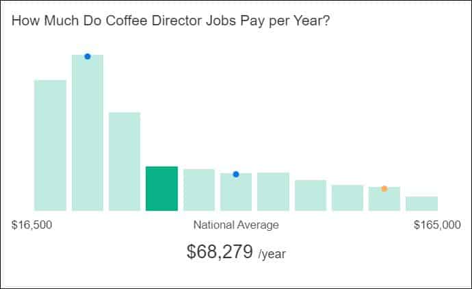 Coffee Director Job Salary Per Year