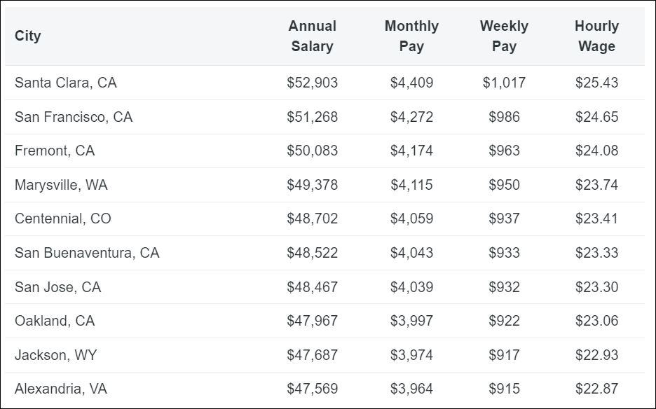 DoorDash Delivery Driver Salary in Top 10 Cities of the US