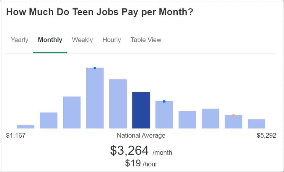 How Much Pay Should 15 Year Olds Expect?