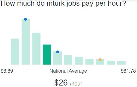 How Much Can You Make on Amazon Mechanical Turk
