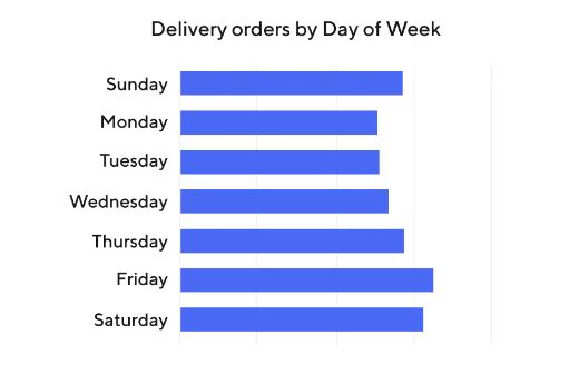 What Is the Worst Day to DoorDash?