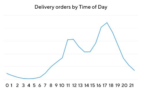 What are the Best Times to DoorDash